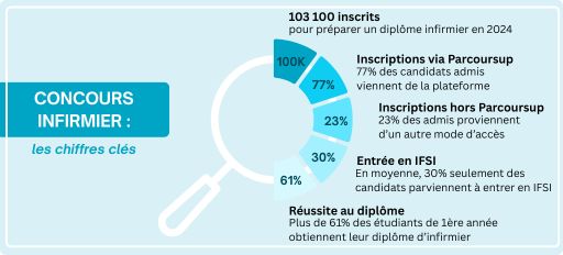 Concours infirmier les chiffres clés
