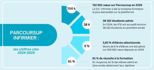 Parcoursup infirmier les chiffres clés